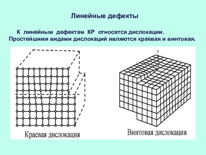 Линейные дефекты К линейным дефектам КР относятся дислокации. Простейшими видами дислокаций являются краевая и винтовая.