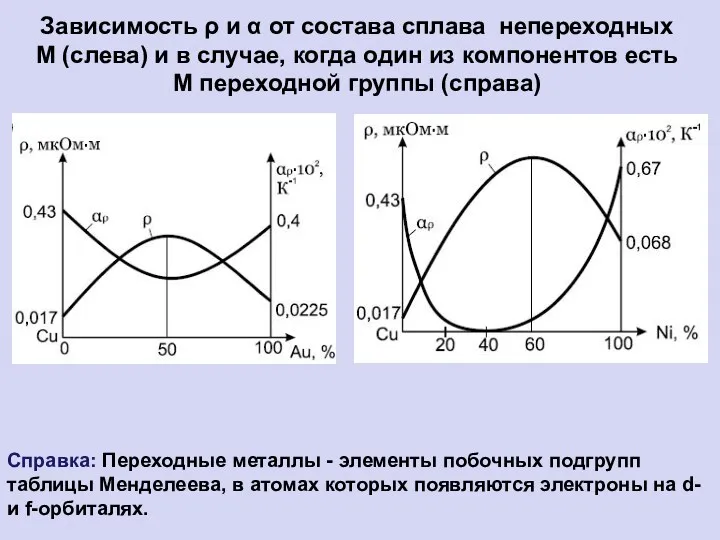 Зависимость ρ и α от состава сплава непереходных М (слева) и в случае,