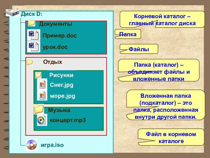 Диск D: Отдых Документы Пример.doc урок.doc Музыка концерт.mp3 игра.iso Корневой каталог – главный