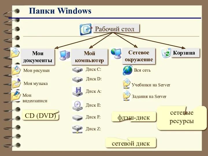 Папки Windows сетевые ресурсы сетевой диск флэш-диск CD (DVD)