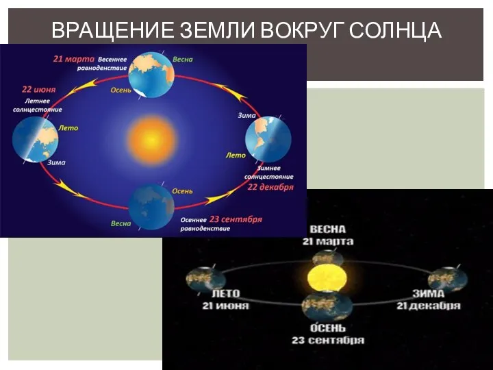 ВРАЩЕНИЕ ЗЕМЛИ ВОКРУГ СОЛНЦА