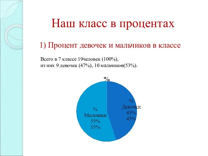 Наш класс в процентах 1) Процент девочек и мальчиков в классе Всего в