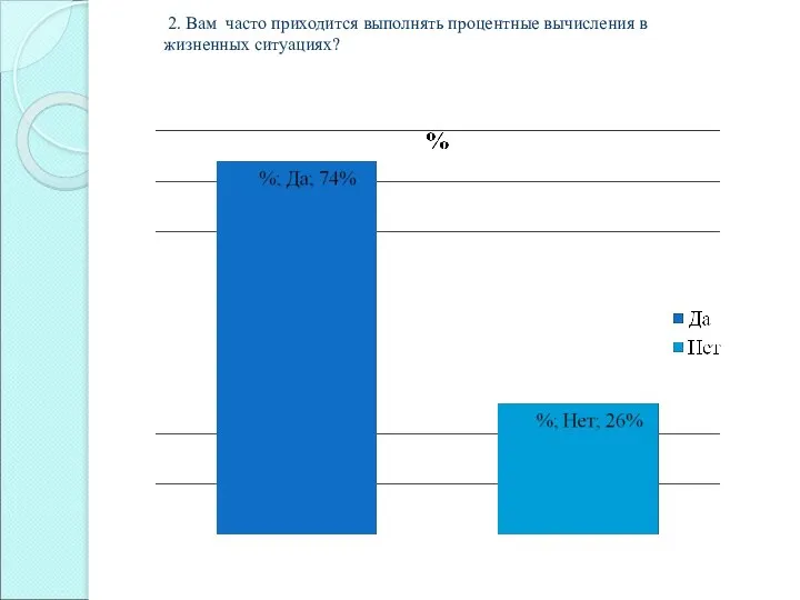 2. Вам часто приходится выполнять процентные вычисления в жизненных ситуациях?