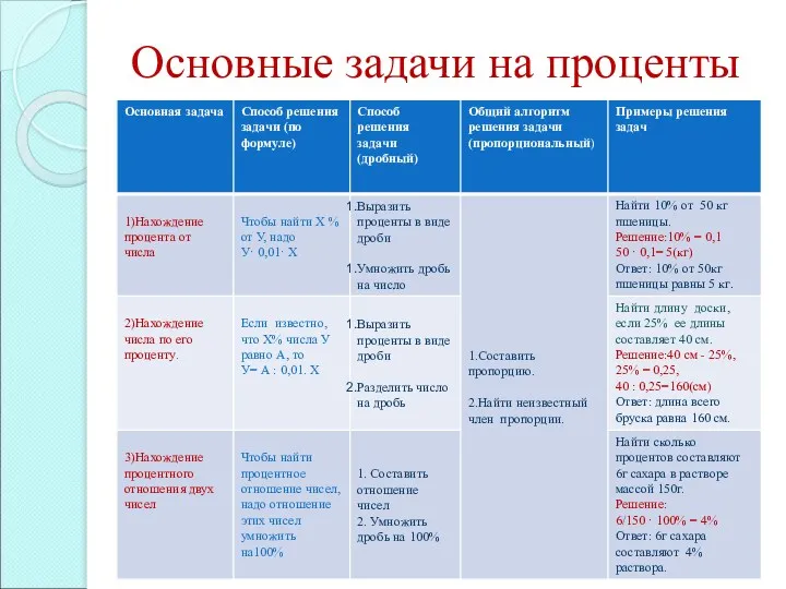 Основные задачи на проценты