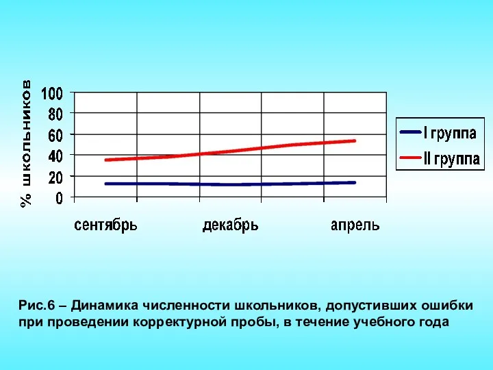 Рис.6 – Динамика численности школьников, допустивших ошибки при проведении корректурной пробы, в течение учебного года