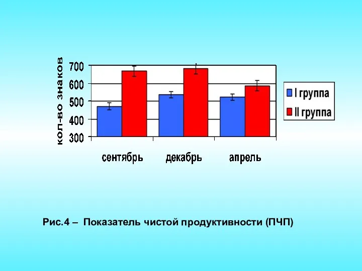 Рис.4 – Показатель чистой продуктивности (ПЧП)