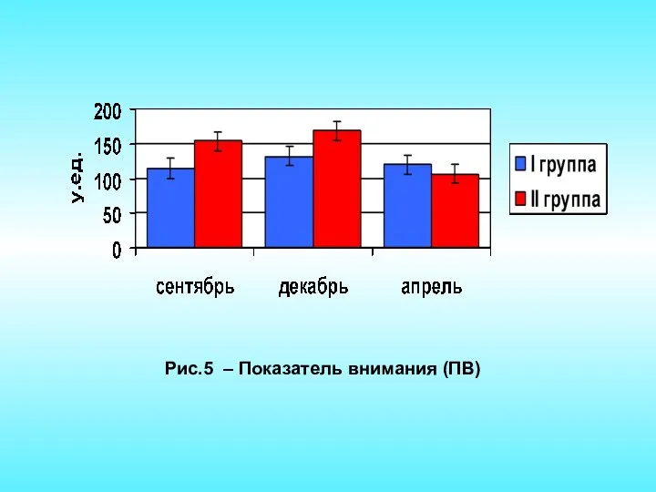 Рис.5 – Показатель внимания (ПВ)