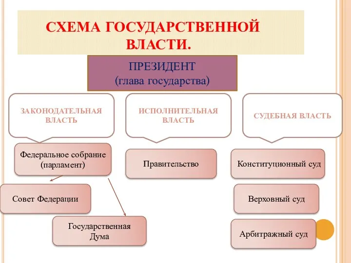 СХЕМА ГОСУДАРСТВЕННОЙ ВЛАСТИ. ПРЕЗИДЕНТ (глава государства) Конституционный суд Верховный суд