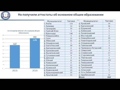 Не получили аттестаты об основном общем образовании