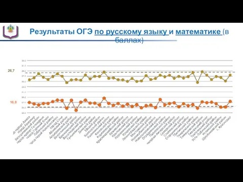 Результаты ОГЭ по русскому языку и математике (в баллах) 26,7 16,8