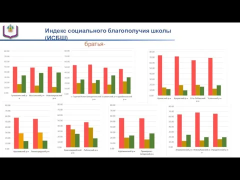 Индекс социального благополучия школы (ИСБШ) братья-близнецы