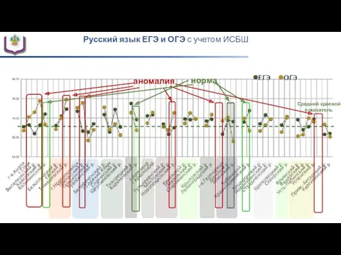 Русский язык ЕГЭ и ОГЭ с учетом ИСБШ аномалия Средний краевой показатель норма