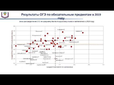 Результаты ОГЭ по обязательным предметам в 2019 году