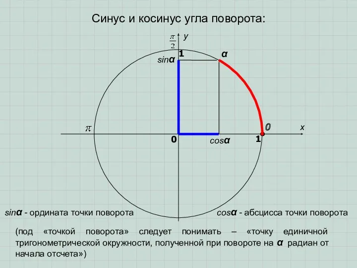 Синус и косинус угла поворота: sinα cosα α x y