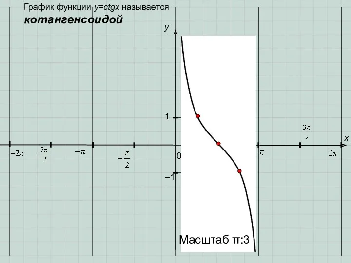 0 y 1 x −1 График функции y=ctgx называется котангенсоидой Масштаб π:3
