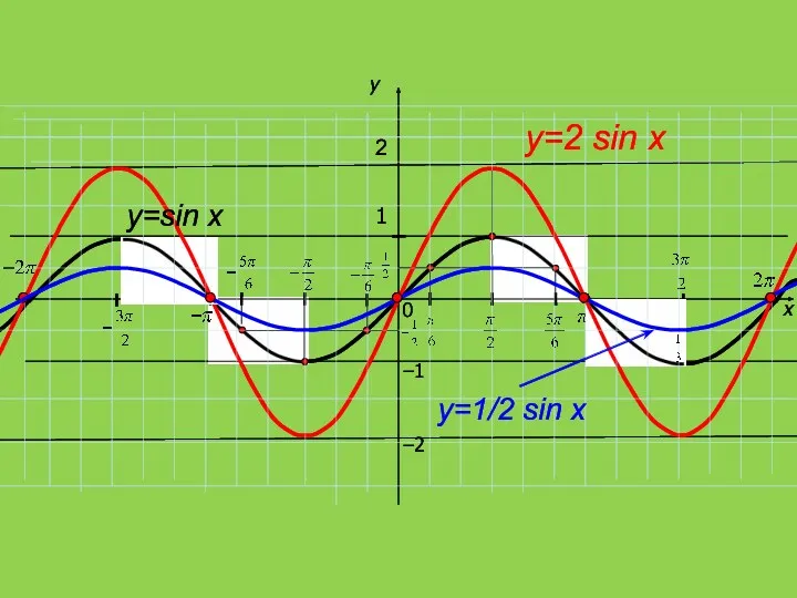 x y 1 0 −1 2 y=2 sin x y=sin x −2 y=1/2 sin x