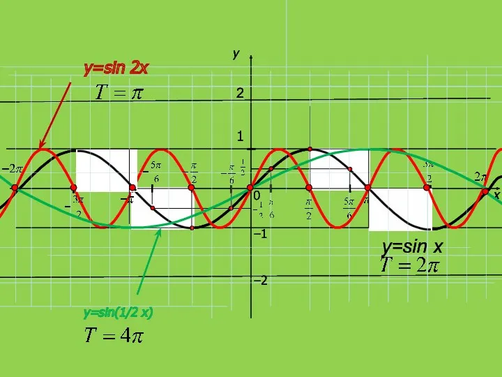 x y 1 0 −1 2 y=sin x −2 y=sin 2x y=sin(1/2 x)