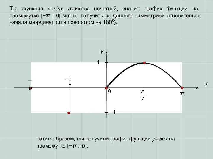 0 π x y 1 Таким образом, мы получили график