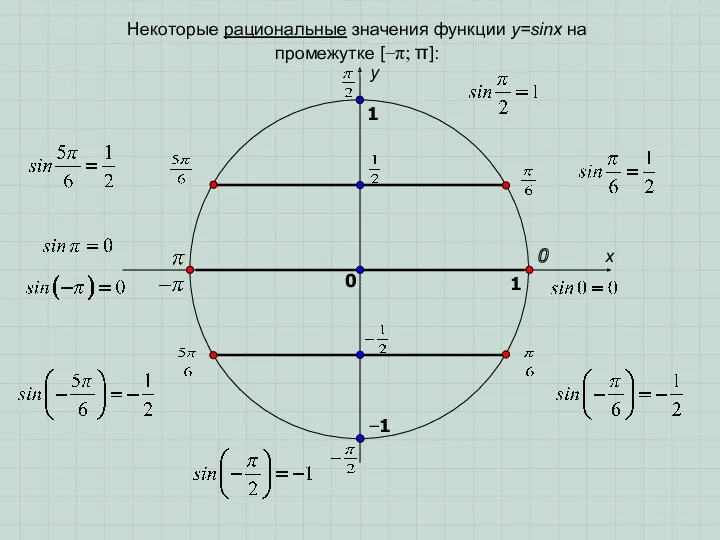 x y 0 1 0 1 Некоторые рациональные значения функции у=sinx на промежутке [−π; π]: −1