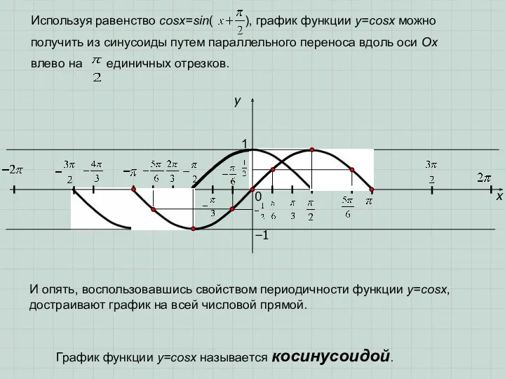 x y 1 0 −1 Используя равенство cosx=sin( ), график