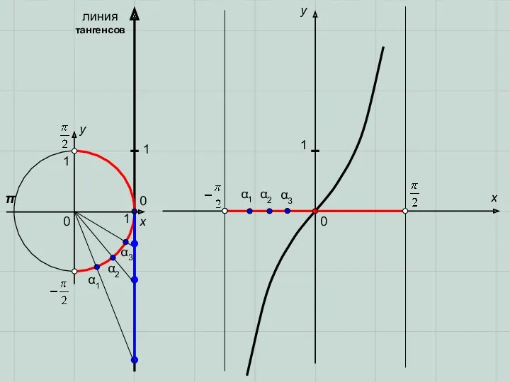 0 0 π x x y y 0 1 1