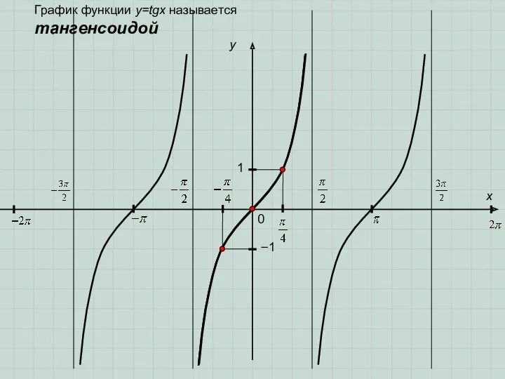 0 y 1 x −1 График функции y=tgx называется тангенсоидой