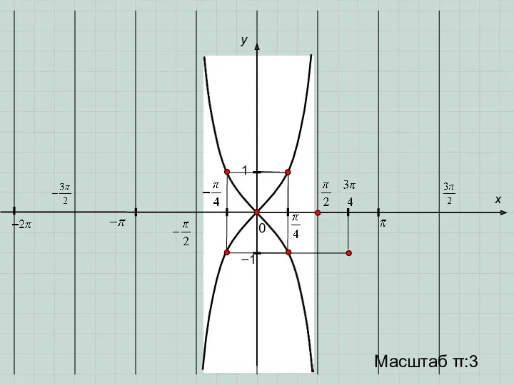 0 y 1 x −1 Масштаб π:3