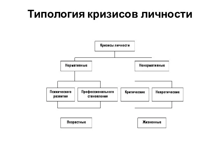 Типология кризисов личности