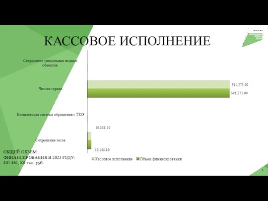 КАССОВОЕ ИСПОЛНЕНИЕ ОБЩИЙ ОБЪЕМ ФИНАНСИРОВАНИЯ В 2023 ГОДУ: 401 461,104 тыс. руб. 3