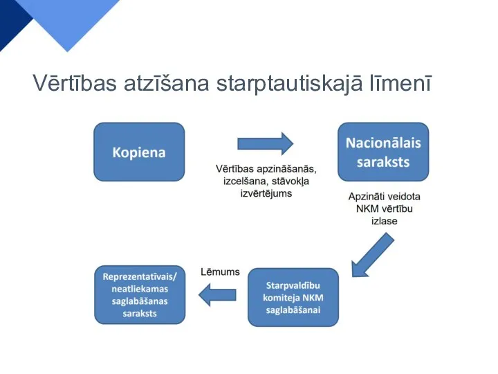 Vērtības atzīšana starptautiskajā līmenī