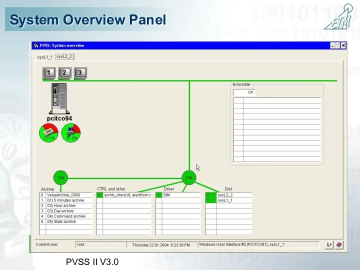 PVSS II V3.0 System Overview Panel