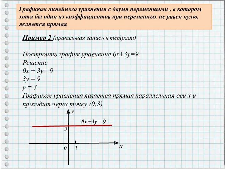Пример 2 (правильная запись в тетради) Построить график уравнения 0х+3у=9. Решение 0х +