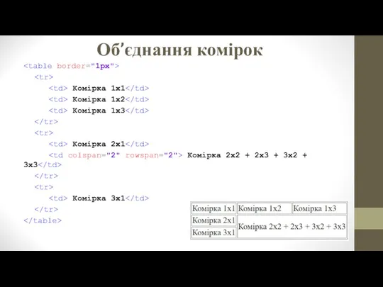 Об’єднання комірок Комірка 1х1 Комірка 1х2 Комірка 1х3 Комірка 2х1