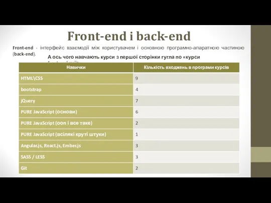 Front-end і back-end Front-end - інтерфейс взаємодії між користувачем і