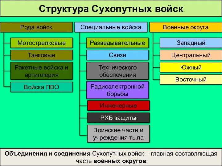 Структура Сухопутных войск Объединения и соединения Сухопутных войск – главная составляющая часть военных округов