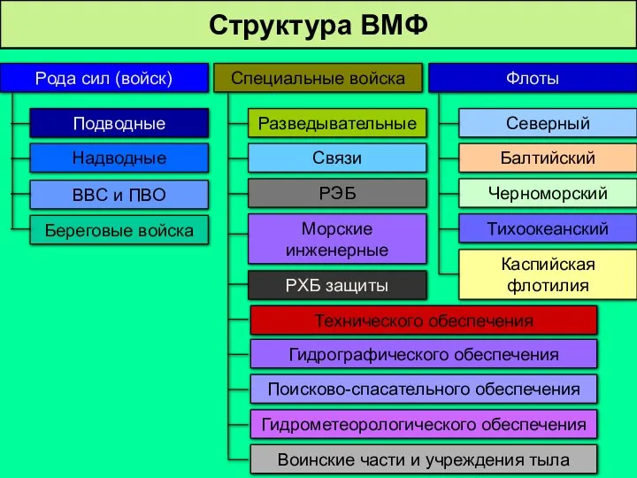 Структура ВМФ