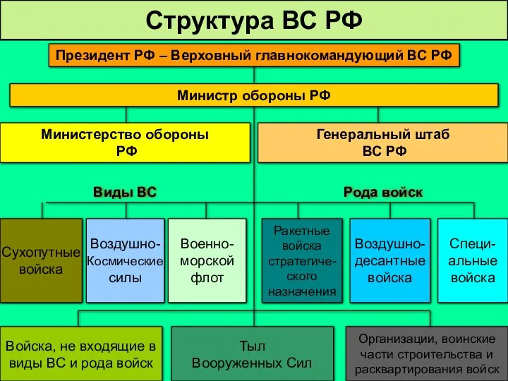 Структура ВС РФ Президент РФ – Верховный главнокомандующий ВС РФ