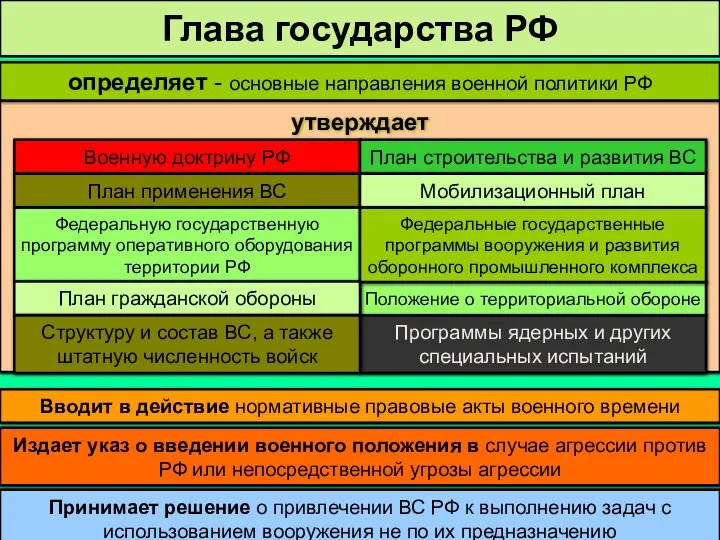 определяет - основные направления военной политики РФ Глава государства РФ