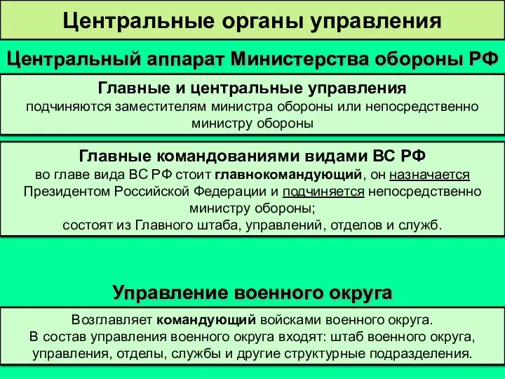Главные командованиями видами ВС РФ во главе вида ВС РФ