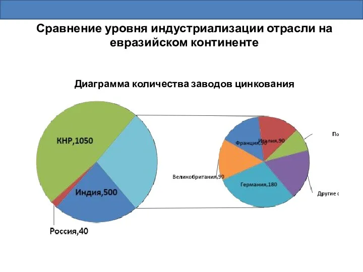 Сравнение уровня индустриализации отрасли на евразийском континенте Диаграмма количества заводов цинкования