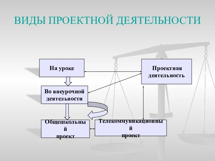 ВИДЫ ПРОЕКТНОЙ ДЕЯТЕЛЬНОСТИ Проектная деятельность На уроке Во внеурочной деятельности Общешкольный проект Телекоммуникационный проект