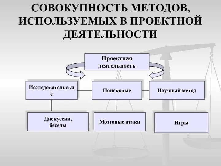 СОВОКУПНОСТЬ МЕТОДОВ, ИСПОЛЬЗУЕМЫХ В ПРОЕКТНОЙ ДЕЯТЕЛЬНОСТИ Проектная деятельность Исследовательские Поисковые