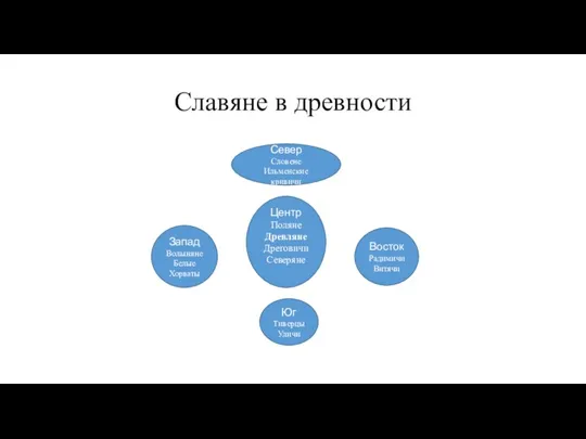 Славяне в древности Центр Поляне Древляне Дреговичи Северяне Запад Волыняне