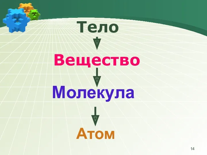 Тело Вещество Молекула Атом