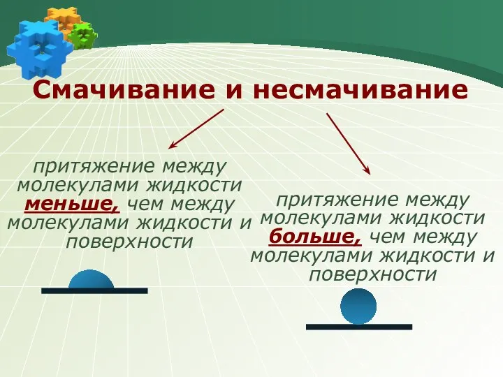 Смачивание и несмачивание притяжение между молекулами жидкости меньше, чем между