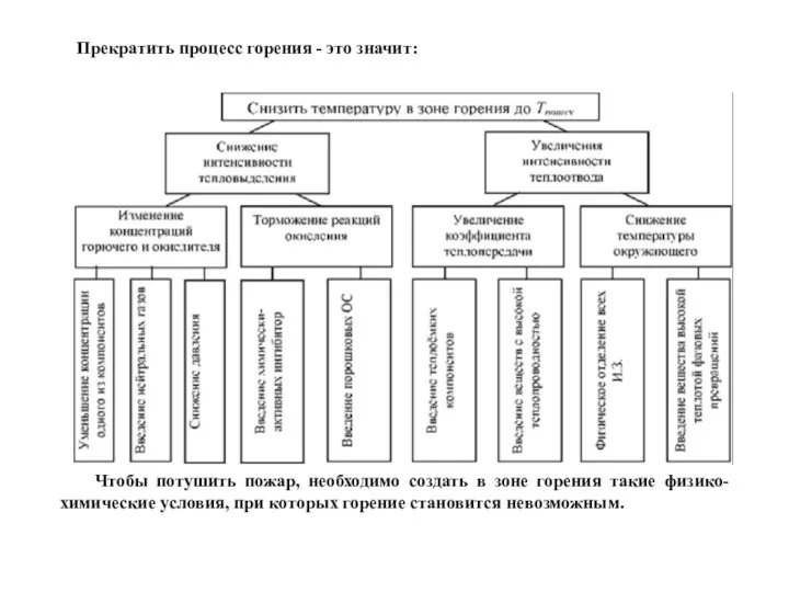 Прекратить процесс горения - это значит: Чтобы потушить пожар, необходимо