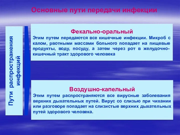 Пути распространения инфекций Фекально-оральный Этим путем передаются все кишечные инфекции.