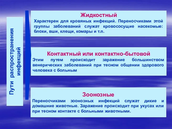 Контактный или контактно-бытовой Этим путем происходит заражение большинством венерических заболеваний