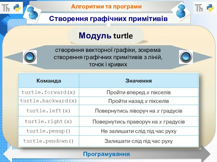 Чашук О.Ф., вчитель інформатики ЗОШ№23, Луцьк Алгоритми та програми Програмування Створення графічних примітивів Модуль turtle