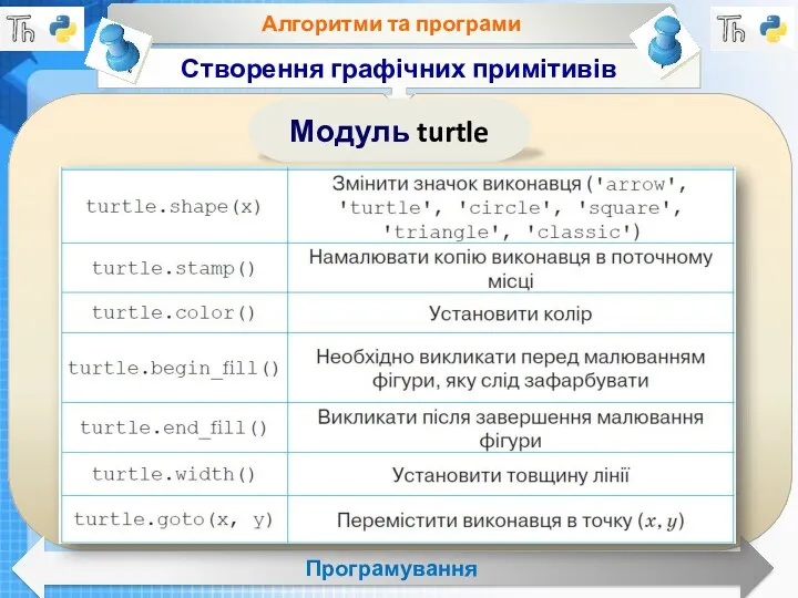 Чашук О.Ф., вчитель інформатики ЗОШ№23, Луцьк Алгоритми та програми Програмування Створення графічних примітивів Модуль turtle